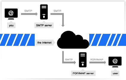 how smtp server works